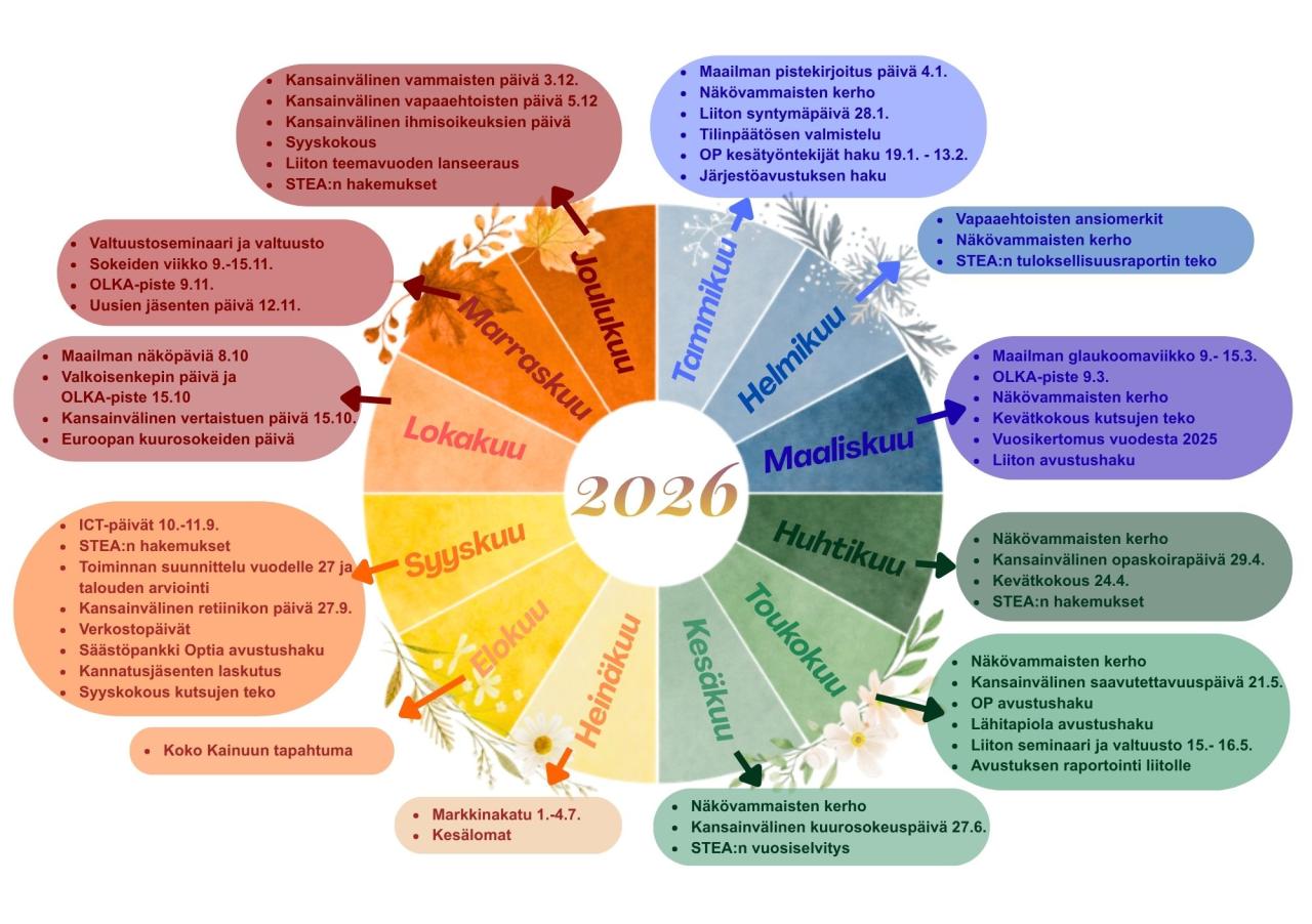 Yhdistyksen vuosikello kuvana esitettynä.